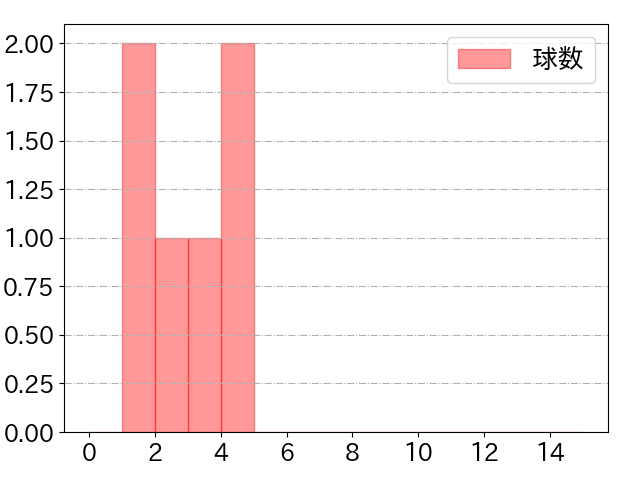 松川 虎生の球数分布(2023年ps月)