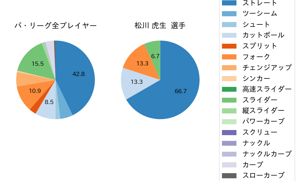 松川 虎生の球種割合(2023年ポストシーズン)