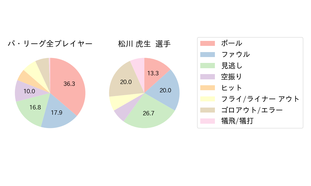 松川 虎生のNext Action(2023年ポストシーズン)