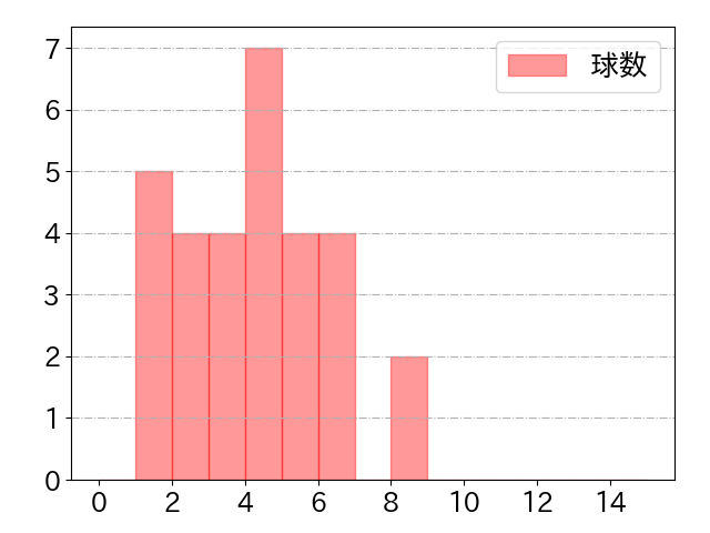 ポランコの球数分布(2023年ps月)