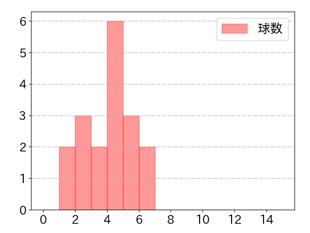 岡 大海の球数分布(2023年ps月)