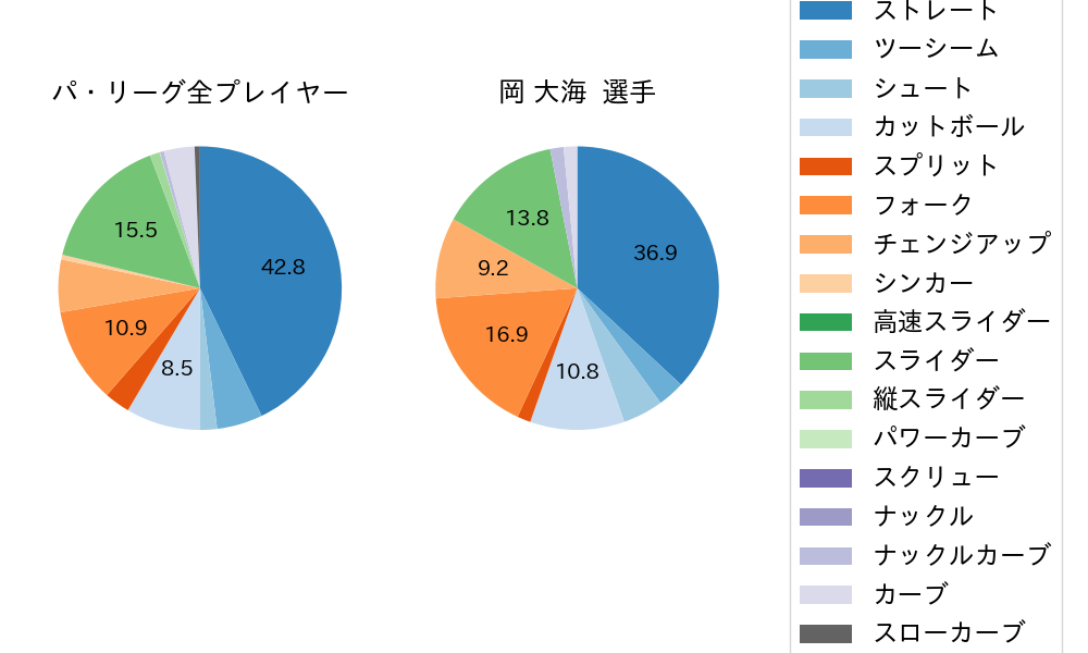 岡 大海の球種割合(2023年ポストシーズン)