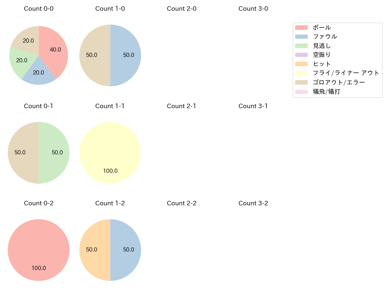 田村 龍弘の球数分布(2023年ポストシーズン)