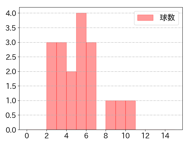 角中 勝也の球数分布(2023年ps月)