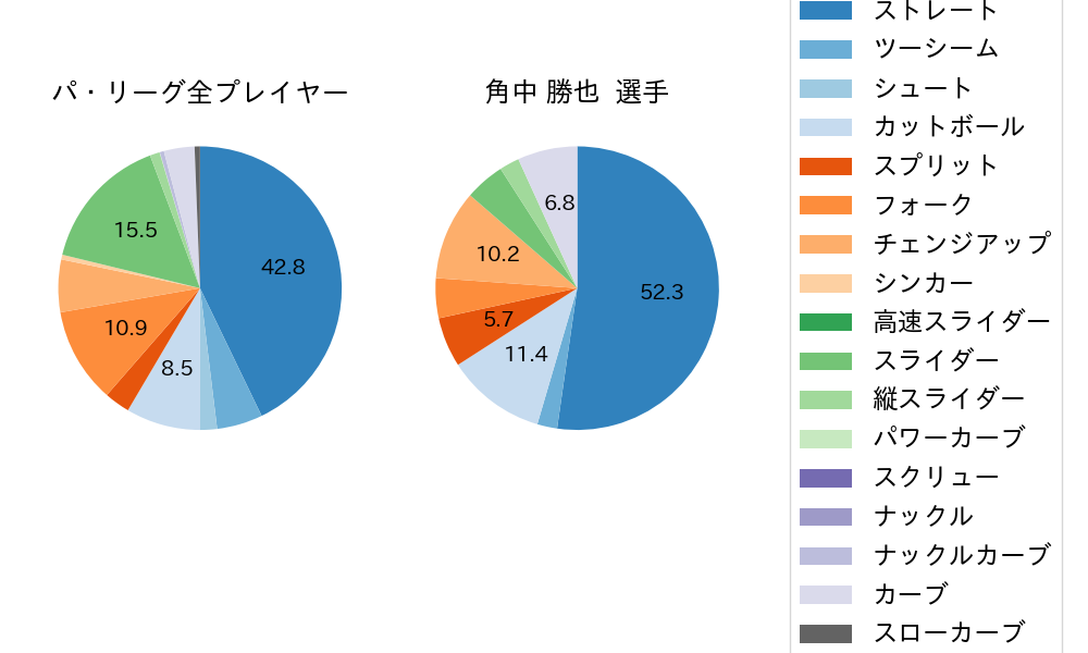 角中 勝也の球種割合(2023年ポストシーズン)