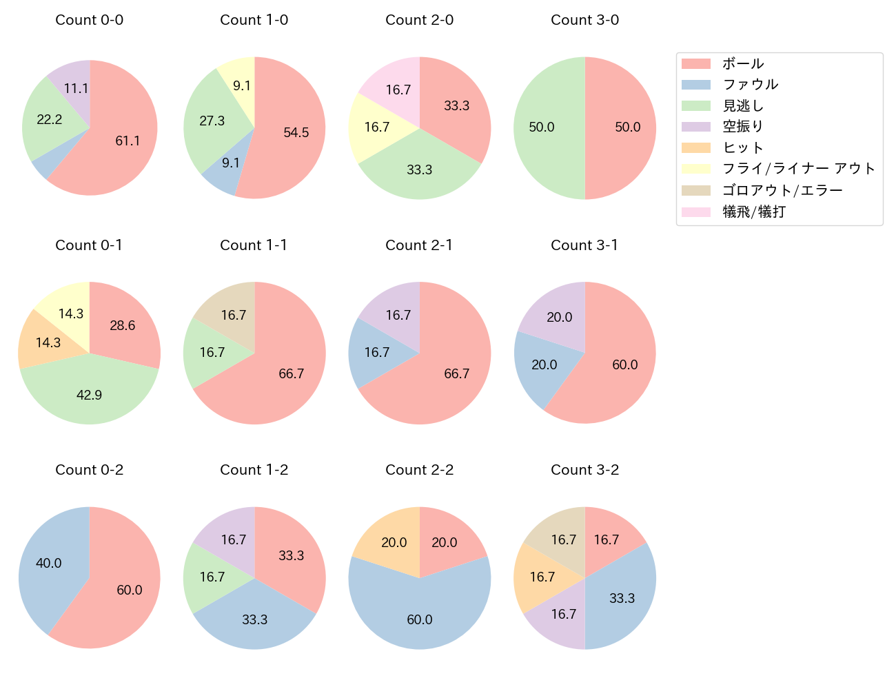 角中 勝也の球数分布(2023年ポストシーズン)