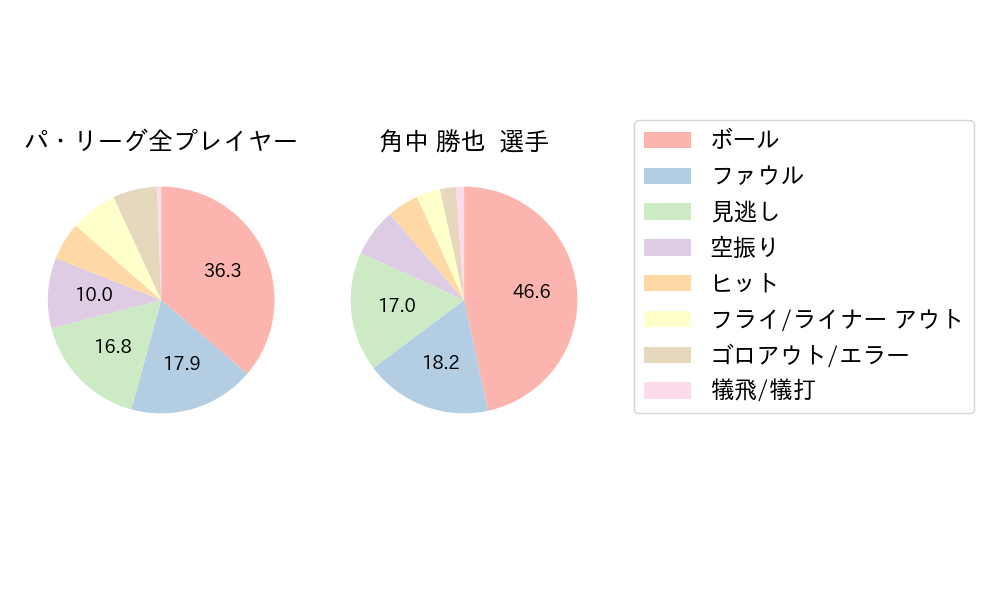 角中 勝也のNext Action(2023年ポストシーズン)