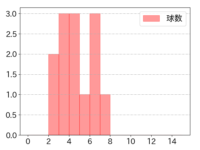 佐藤 都志也の球数分布(2023年ps月)