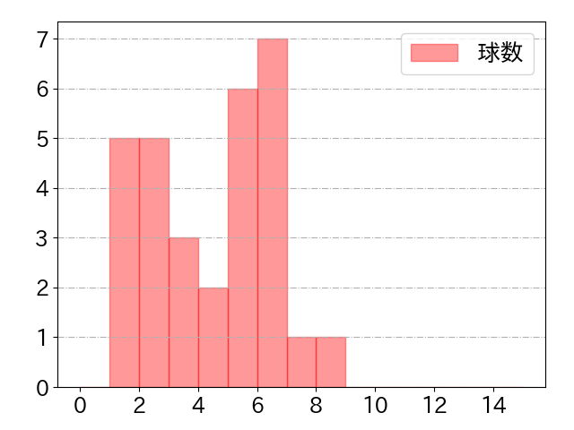 藤岡 裕大の球数分布(2023年ps月)