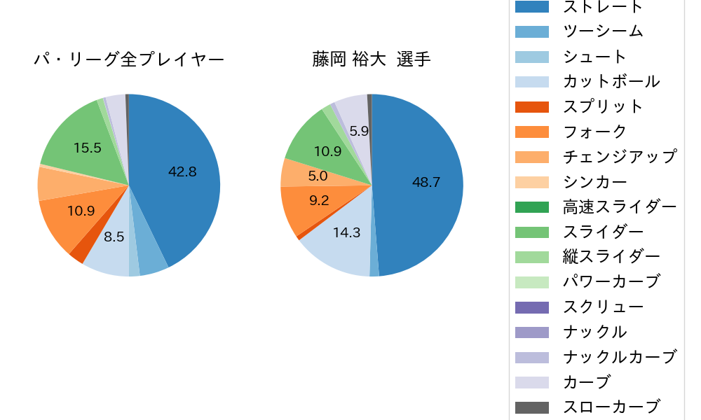 藤岡 裕大の球種割合(2023年ポストシーズン)