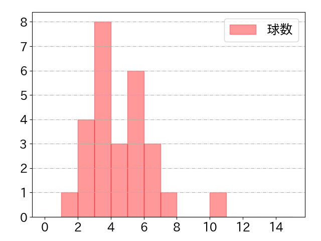 安田 尚憲の球数分布(2023年ps月)