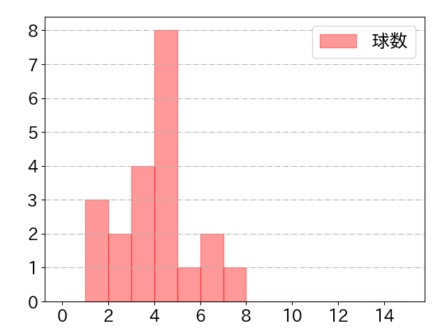 山口 航輝の球数分布(2023年ps月)