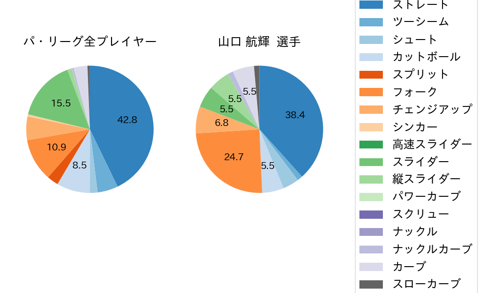 山口 航輝の球種割合(2023年ポストシーズン)