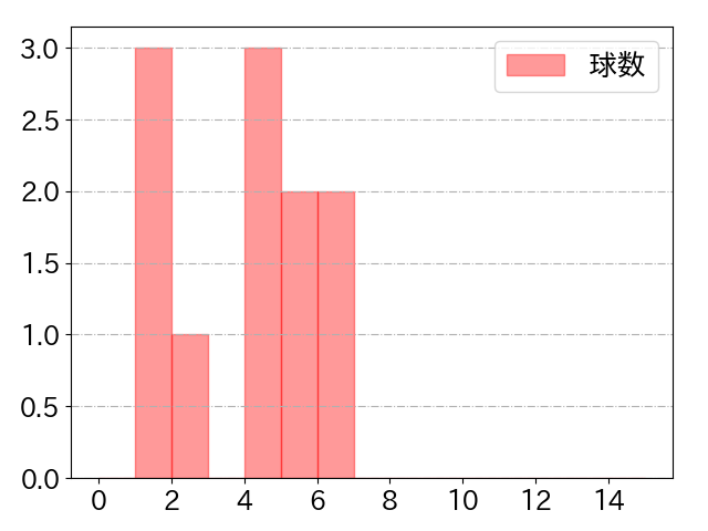 茶谷 健太の球数分布(2023年ps月)