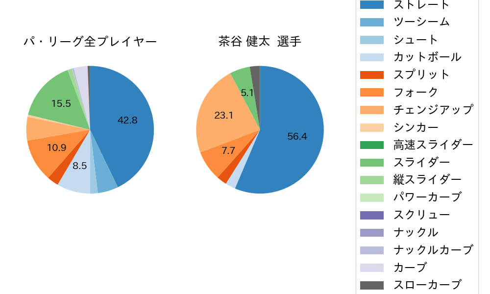 茶谷 健太の球種割合(2023年ポストシーズン)