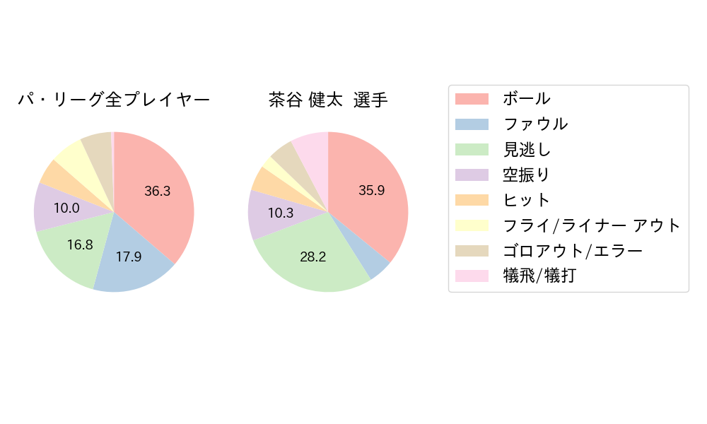 茶谷 健太のNext Action(2023年ポストシーズン)