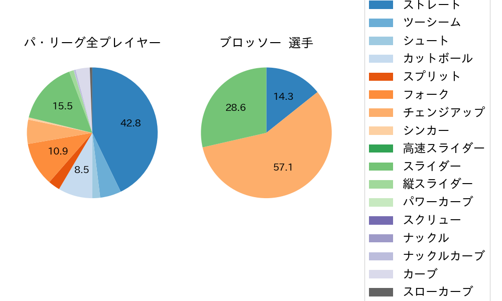 ブロッソーの球種割合(2023年ポストシーズン)