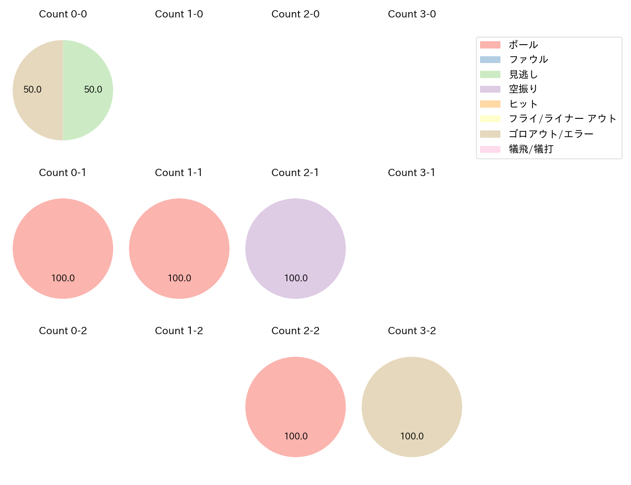 ブロッソーの球数分布(2023年ポストシーズン)