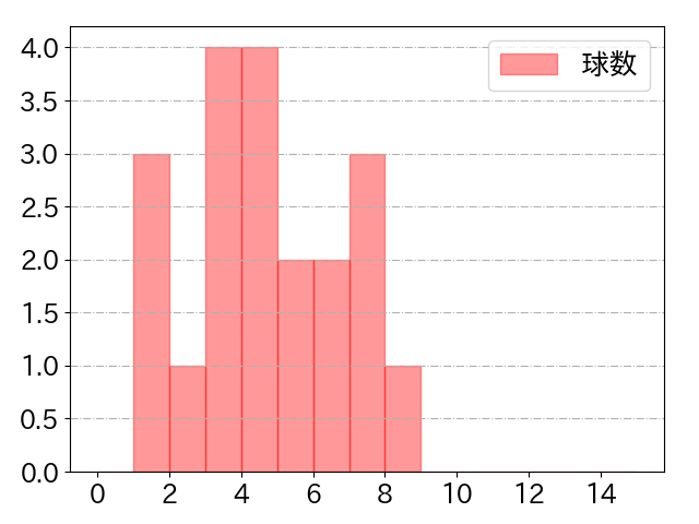 中村 奨吾の球数分布(2023年ps月)