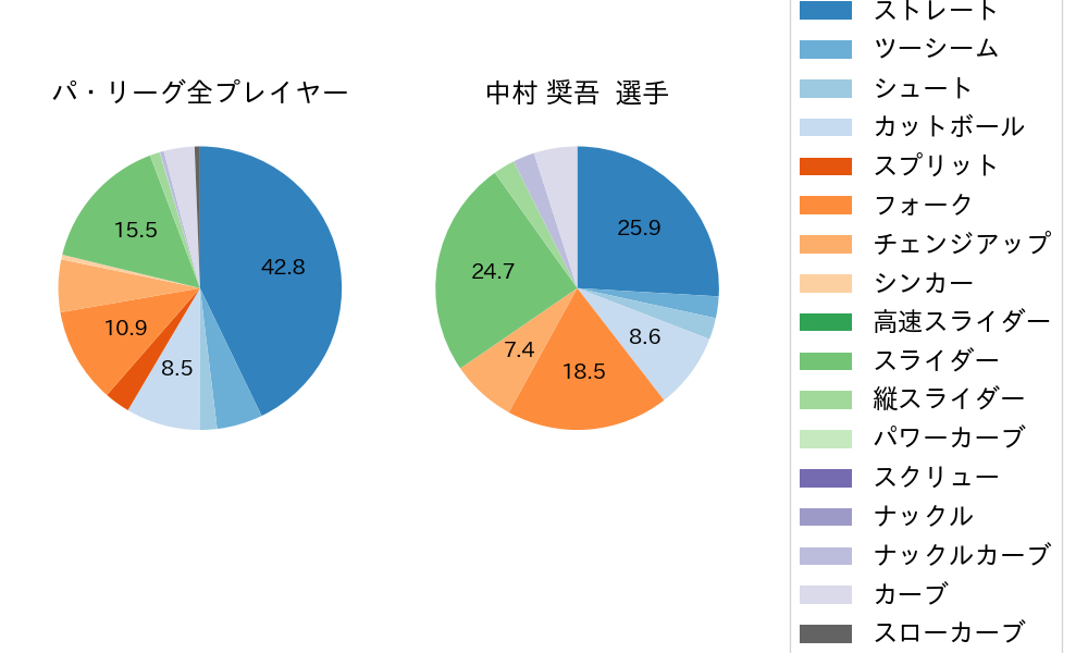 中村 奨吾の球種割合(2023年ポストシーズン)