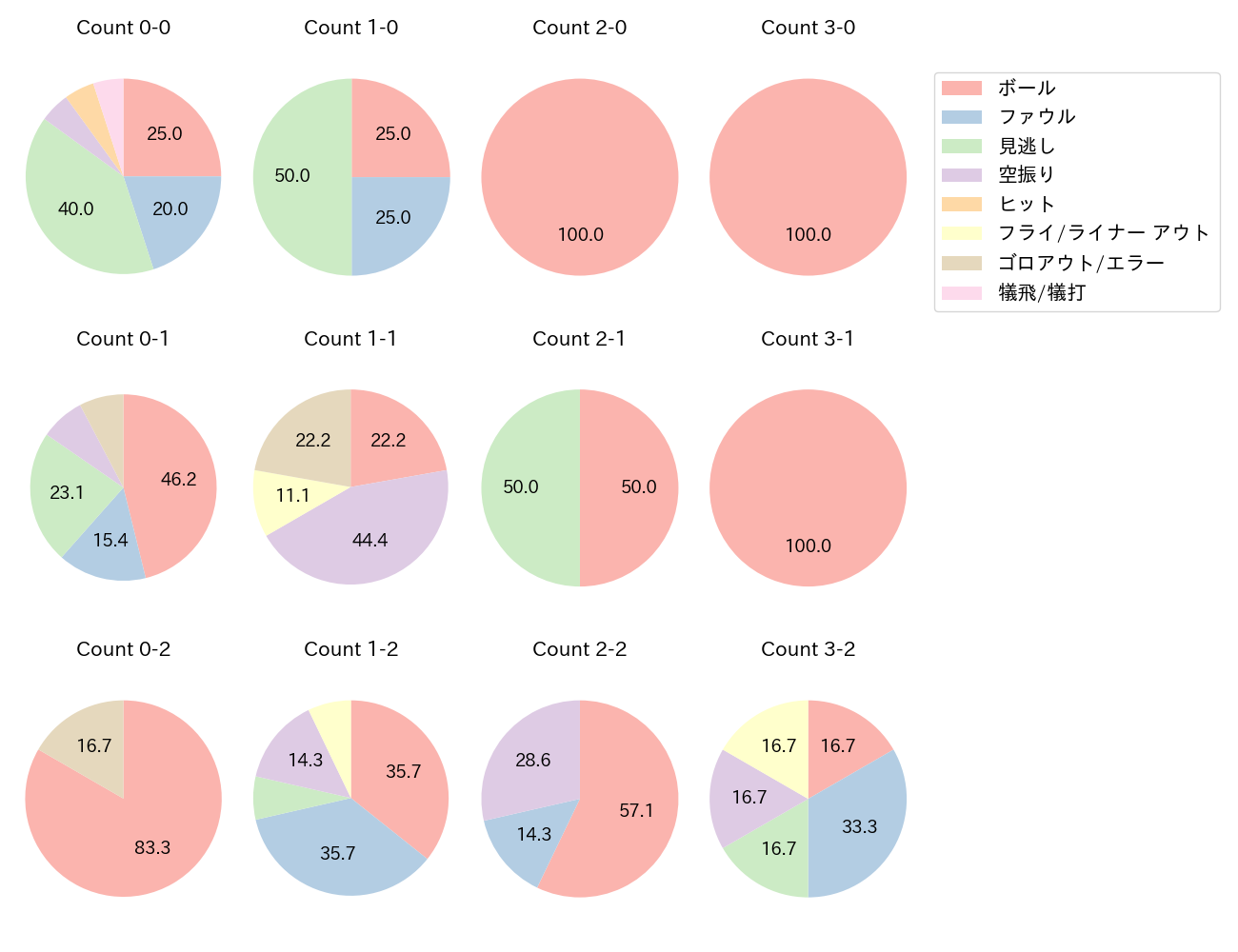 中村 奨吾の球数分布(2023年ポストシーズン)