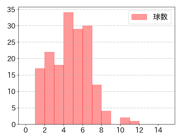 平沢 大河の球数分布(2023年rs月)
