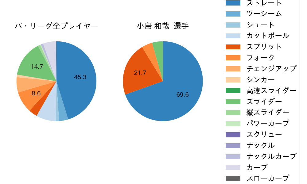 小島 和哉の球種割合(2023年レギュラーシーズン全試合)