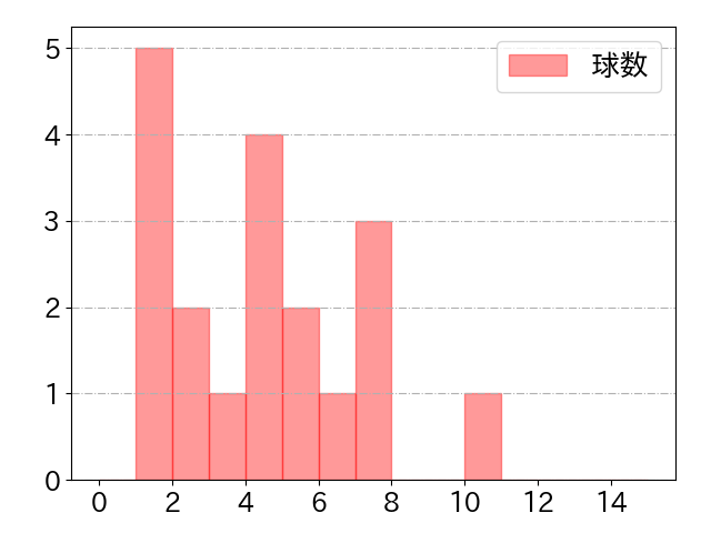 松川 虎生の球数分布(2023年rs月)