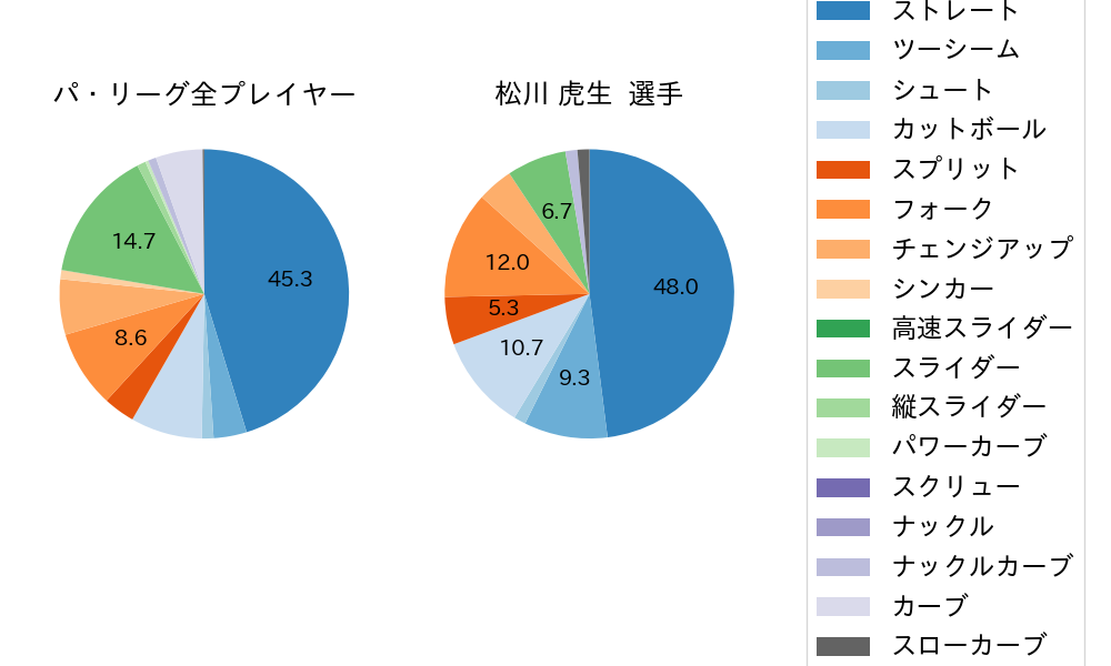 松川 虎生の球種割合(2023年レギュラーシーズン全試合)