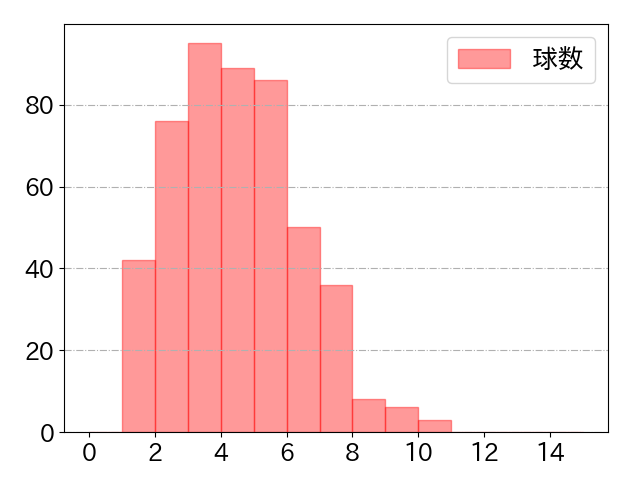 ポランコの球数分布(2023年rs月)