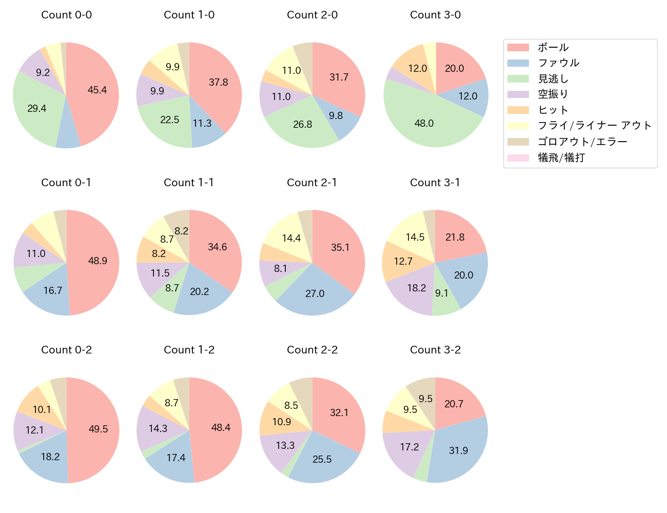 ポランコの球数分布(2023年レギュラーシーズン全試合)