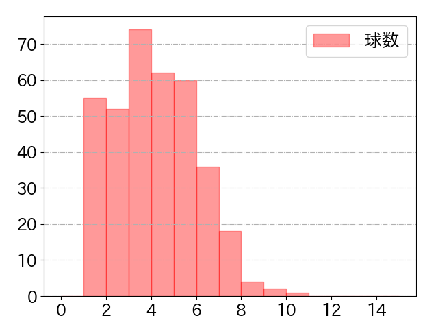 岡 大海の球数分布(2023年rs月)