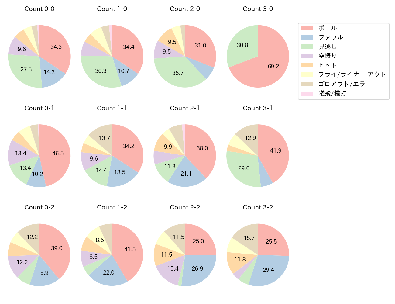 岡 大海の球数分布(2023年レギュラーシーズン全試合)