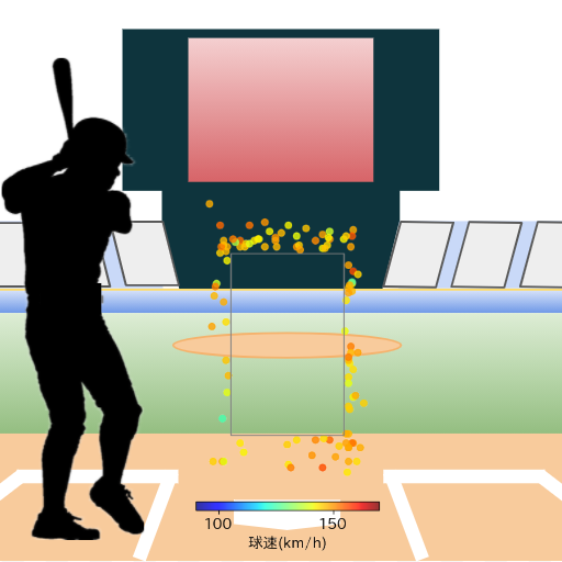 田村 龍弘 ボール判定時の投球コースとスピード(ストレート)(2023年レギュラーシーズン全試合)