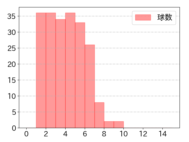 田村 龍弘の球数分布(2023年rs月)