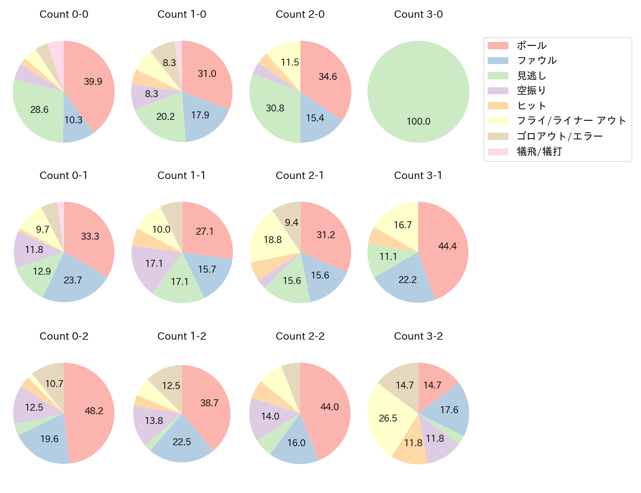 田村 龍弘の球数分布(2023年レギュラーシーズン全試合)