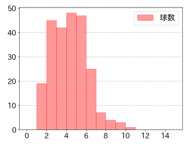 角中 勝也の球数分布(2023年rs月)