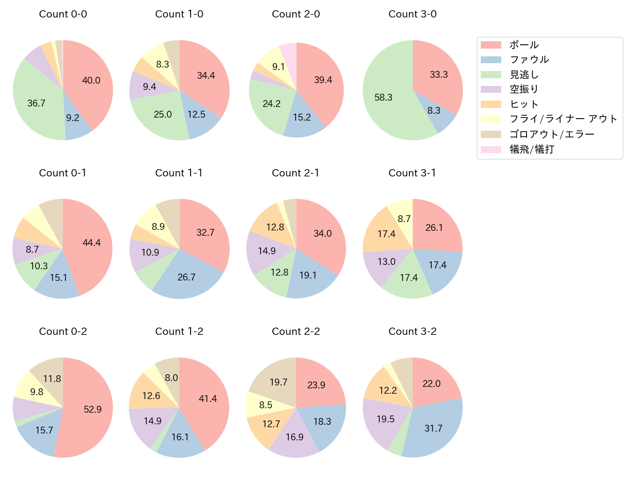 角中 勝也の球数分布(2023年レギュラーシーズン全試合)