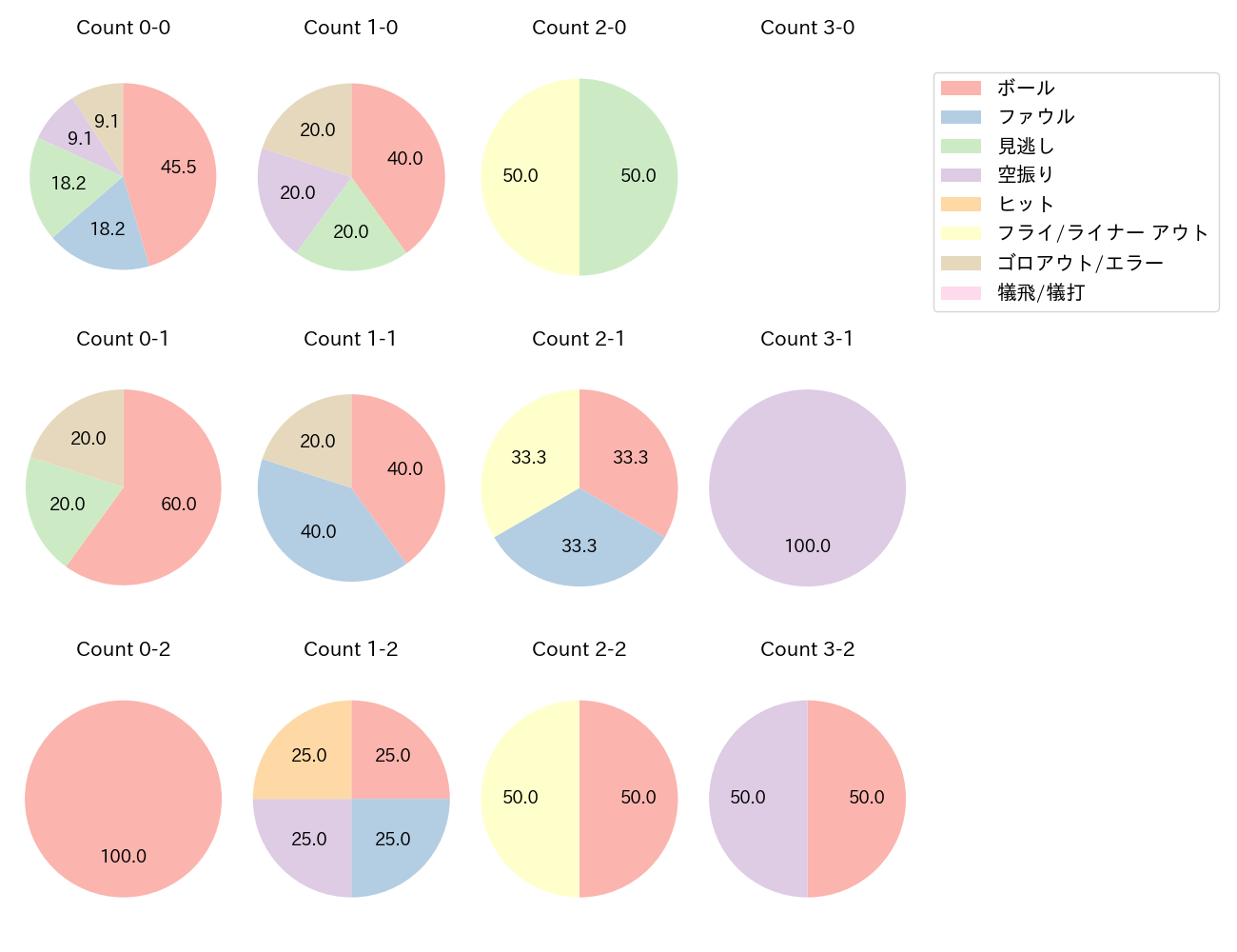 菅野 剛士の球数分布(2023年レギュラーシーズン全試合)