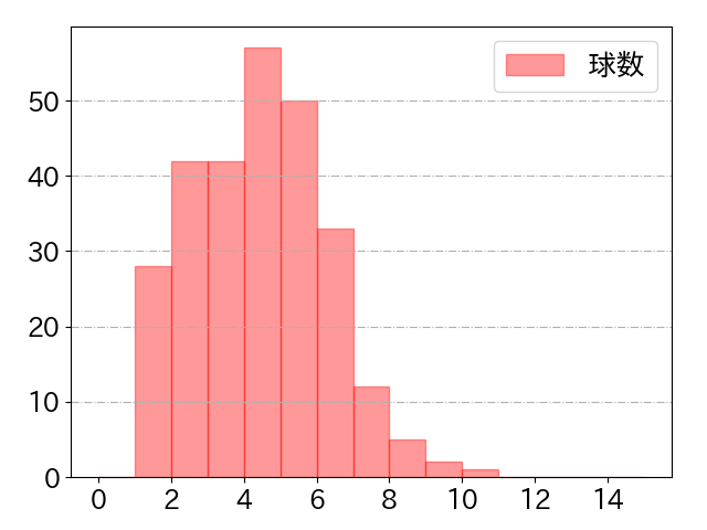 佐藤 都志也の球数分布(2023年rs月)