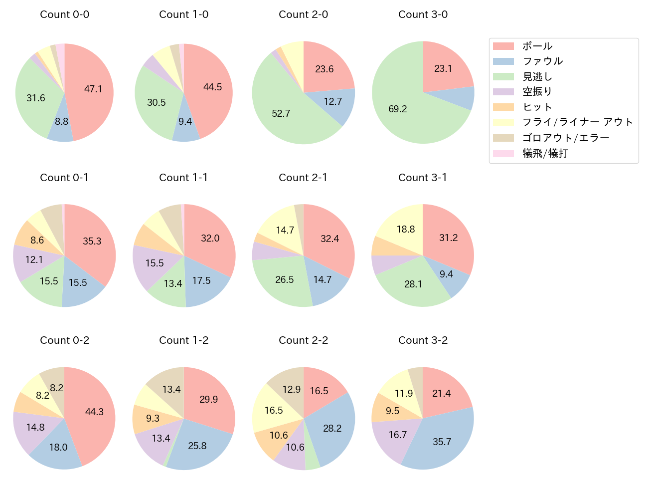 佐藤 都志也の球数分布(2023年レギュラーシーズン全試合)