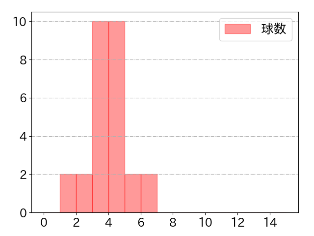 大下 誠一郎の球数分布(2023年rs月)