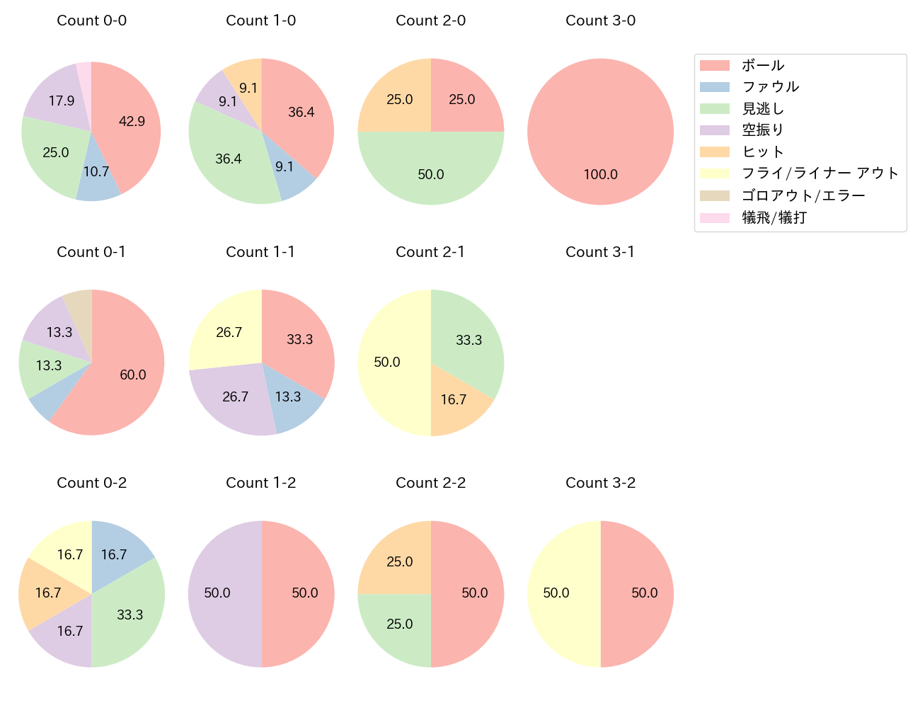 大下 誠一郎の球数分布(2023年レギュラーシーズン全試合)