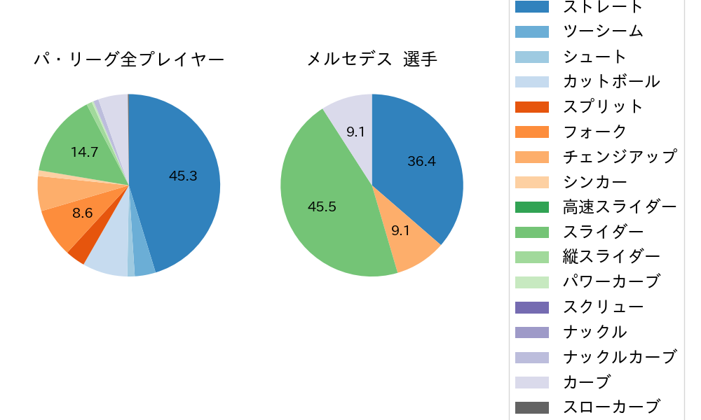 メルセデスの球種割合(2023年レギュラーシーズン全試合)