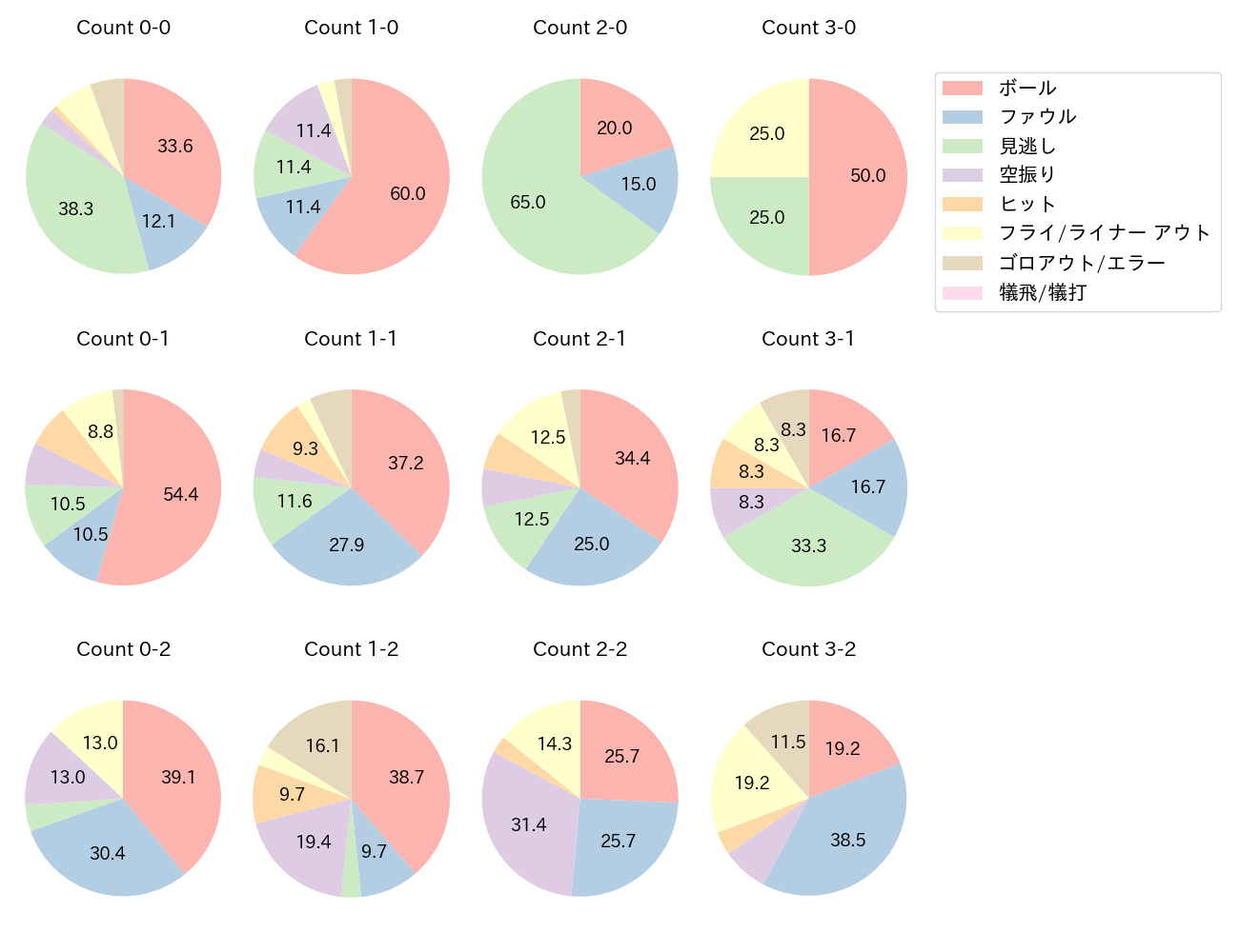 井上 晴哉の球数分布(2023年レギュラーシーズン全試合)