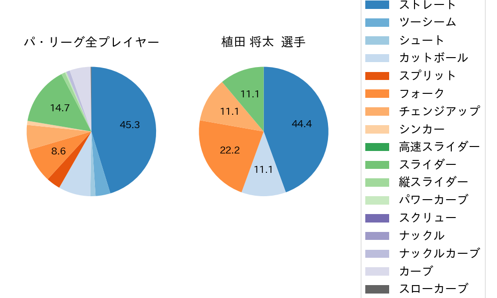 植田 将太の球種割合(2023年レギュラーシーズン全試合)