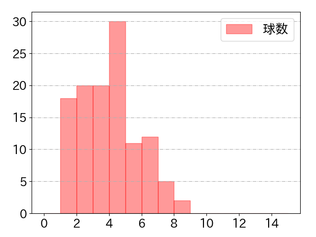 石川 慎吾の球数分布(2023年rs月)