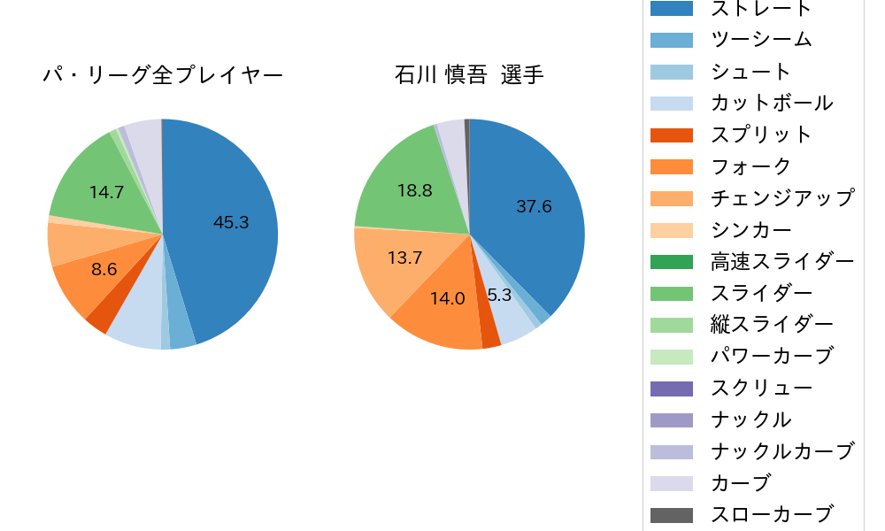 石川 慎吾の球種割合(2023年レギュラーシーズン全試合)