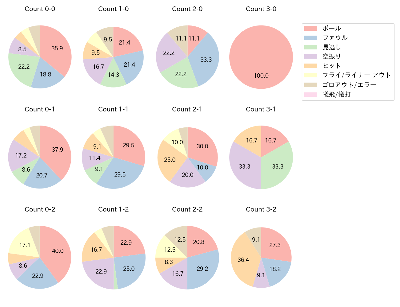 石川 慎吾の球数分布(2023年レギュラーシーズン全試合)