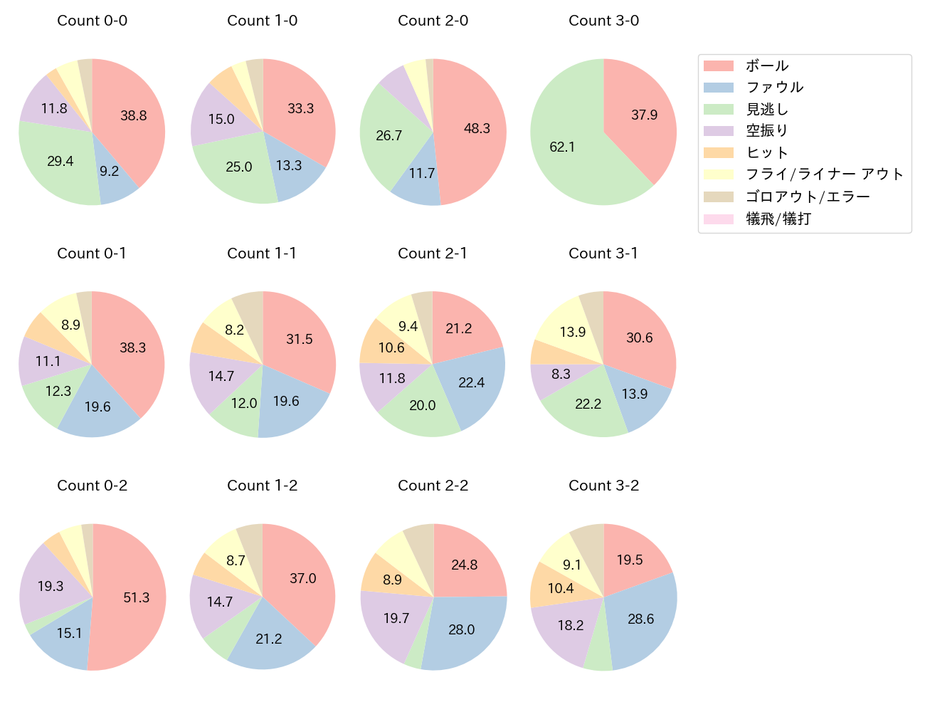 山口 航輝の球数分布(2023年レギュラーシーズン全試合)